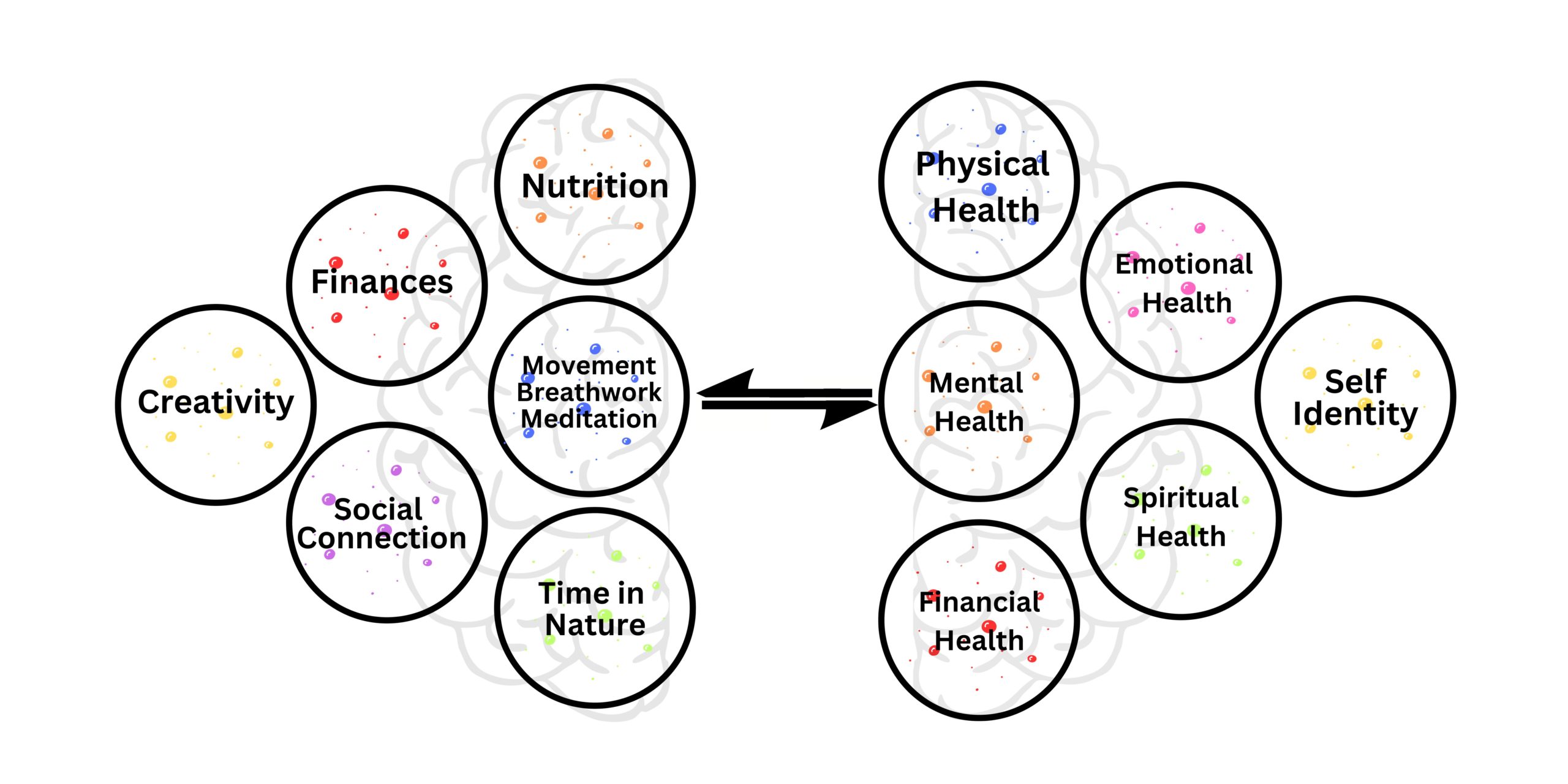 A diagram with circles showing factors like Nutrition, Finances, Creativity, Social Connection, and Time in Nature leading to aspects like Physical Health, Mental Health, Emotional Health, and Self Identity.